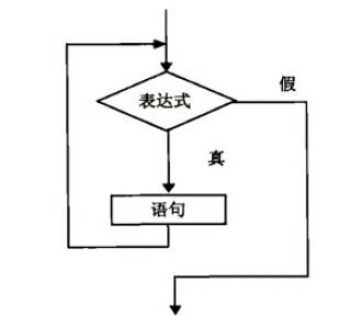 达内培训班